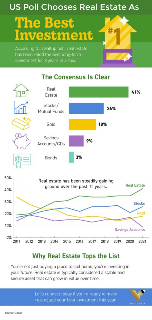Is real estate a good investment? infographic