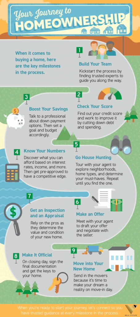 How do I prepare for a homeownership? - Infographic