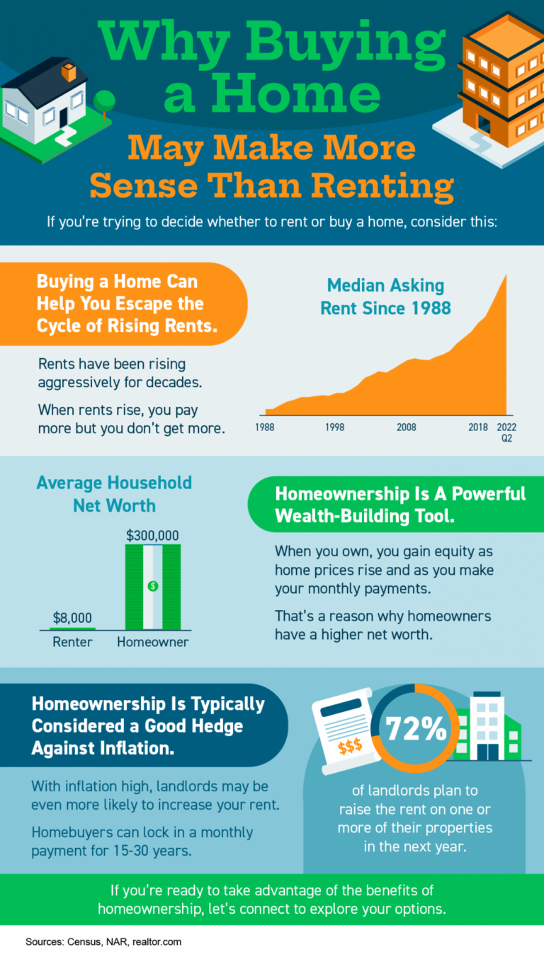 Why Buying A House Is More Beneficial Than Renting? [INFOGRAPHIC]